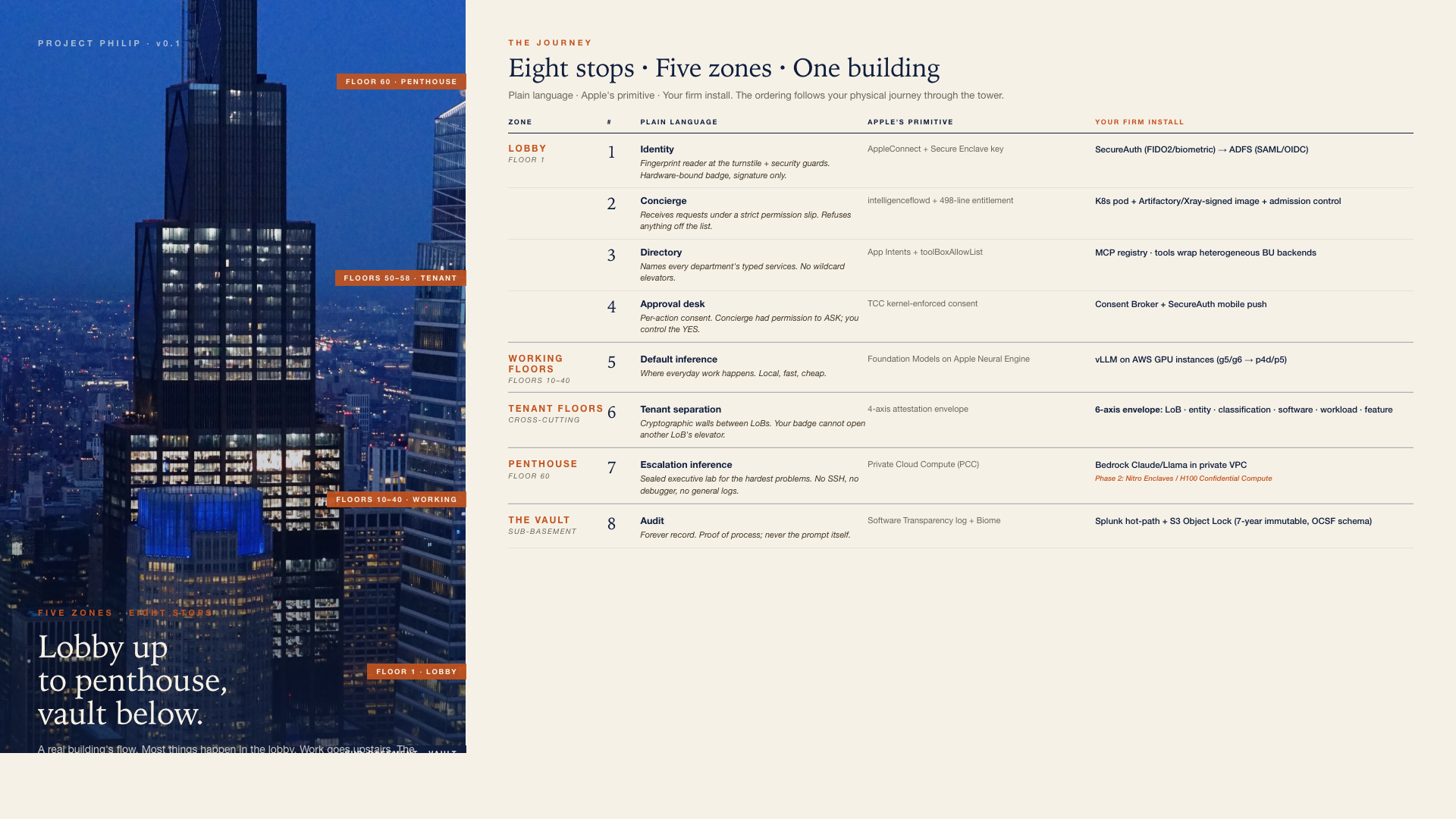 The reference architecture as an office building, end to end